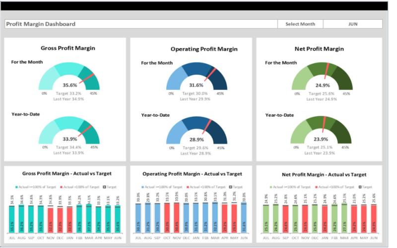 Key Indicators to Monitor on Your Profit Margin Dashboard Key Indicators to Monitor on Your Profit Margin Dashboard